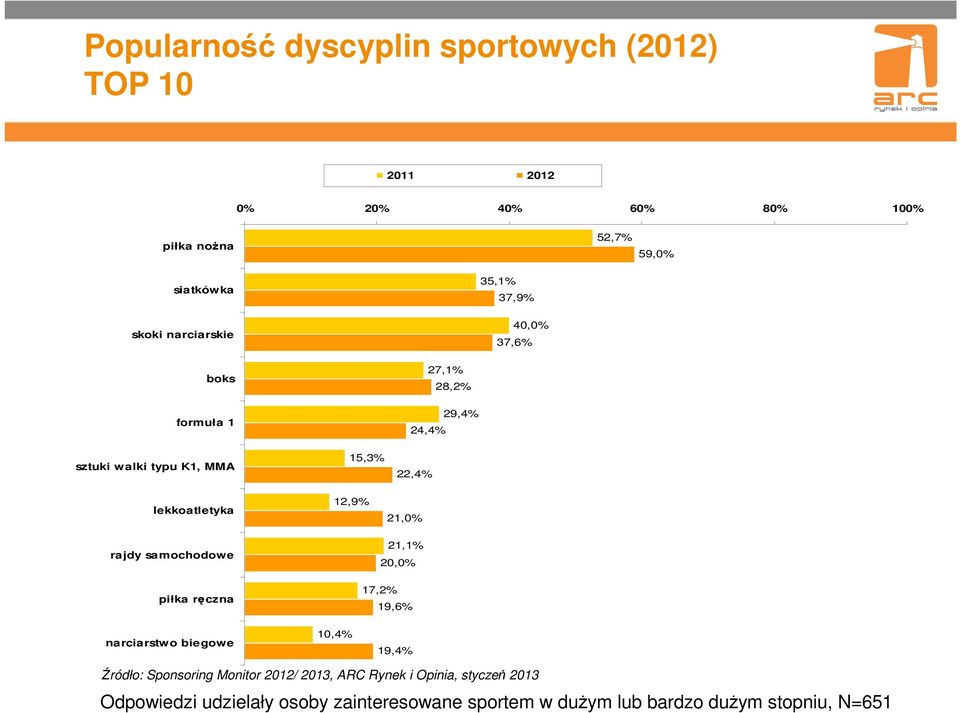 12,9% 21,0% rajdy samochodowe piłka ręczna narciarstwo biegowe 10,4% 21,1% 20,0% 17,2% 19,6% 19,4% Źródło: Sponsoring Monitor