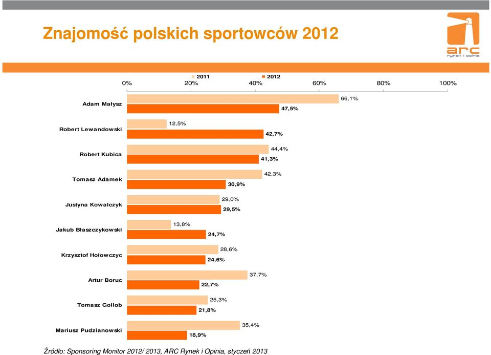 Jakub Błaszczykowski 13,8% 24,7% Krzysztof Hołowczyc 24,6% 28,6% Artur Boruc 22,7% 37,7% Tomasz Gollob