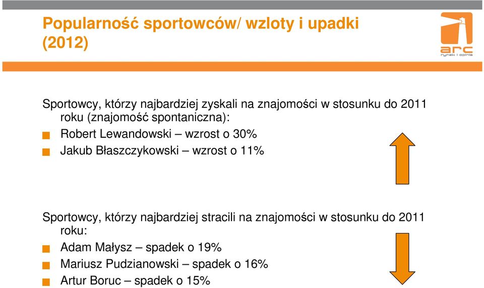 Jakub Błaszczykowski wzrost o 11% Sportowcy, którzy najbardziej stracili na znajomości w