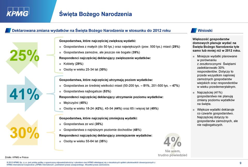 ) miast (29%) Gospodarstwa zamożne, ale jeszcze nie bogate (39%) Respondenci najczęściej deklarujący zwiększenie wydatków: Kobiety (29%) Osoby w wieku 25-34 lat (30%) Gospodarstwa, które najczęściej