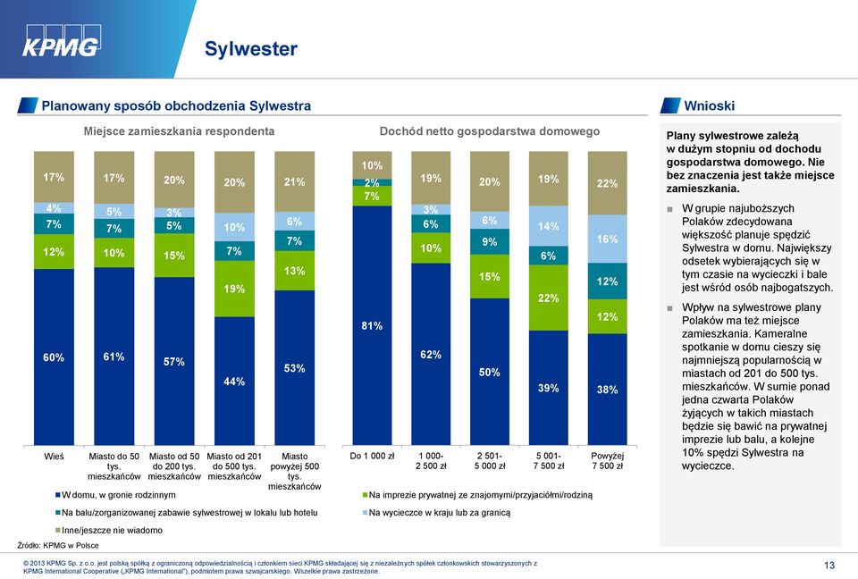 mieszkańców 6% 7% 13% 53% Miasto powyżej 500 tys.