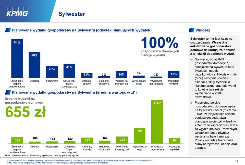 domowe: 655 zł 336 Żywność i napoje bezalkoholowe 106 114 132 Alkohol Fajerwerki Usługi (np. fryzjer, kosmetyczka) Źródło: KPMG w Polsce.