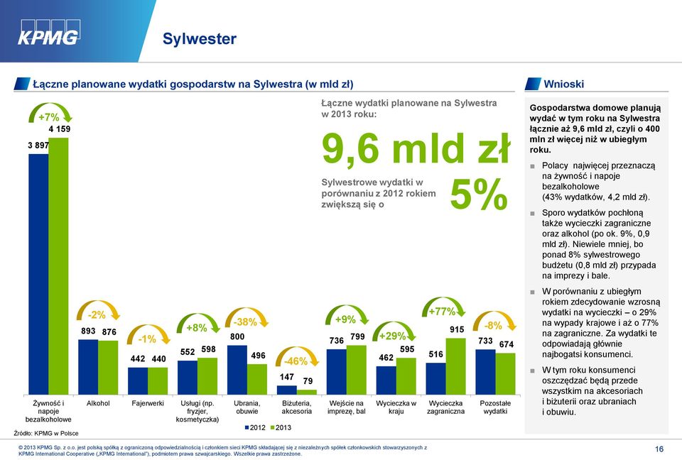 Sylwestrowe wydatki w porównaniu z 2012 rokiem zwiększą się o 736 Wejście na imprezę, bal 595 462 516 Wycieczka w kraju Wycieczka zagraniczna 733 674 Pozostałe wydatki Gospodarstwa domowe planują