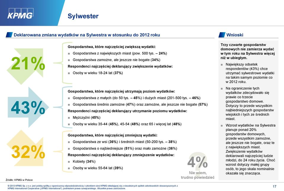 24%) Gospodarstwa zamożne, ale jeszcze nie bogate (34%) Respondenci najczęściej deklarujący zwiększenie wydatków: Osoby w wieku 18-24 lat (37%) Gospodarstwa, które najczęściej utrzymają poziom