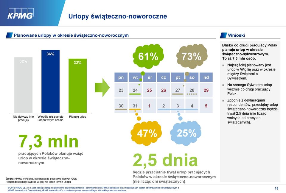 25 26 27 28 29 30 31 1 2 3 4 5 47% 25% 61% 2,5 dnia będzie przeciętnie trwał urlop pracujących Polaków w okresie świąteczno-noworocznym (nie licząc dni świątecznych) Blisko co drugi pracujący Polak