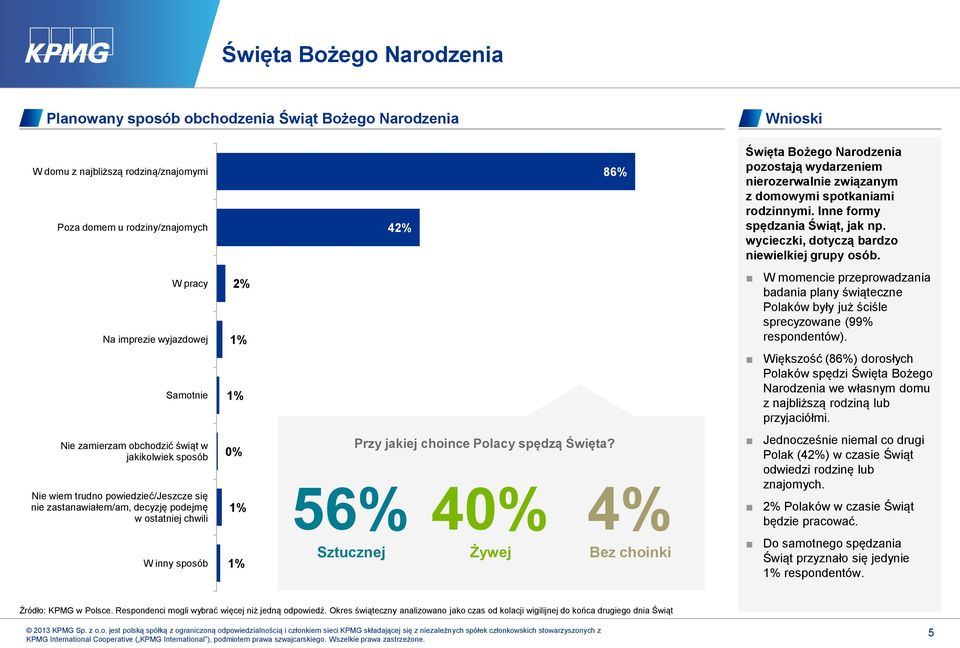 W pracy Na imprezie wyjazdowej Samotnie 2% 1% 1% W momencie przeprowadzania badania plany świąteczne Polaków były już ściśle sprecyzowane (99% respondentów).