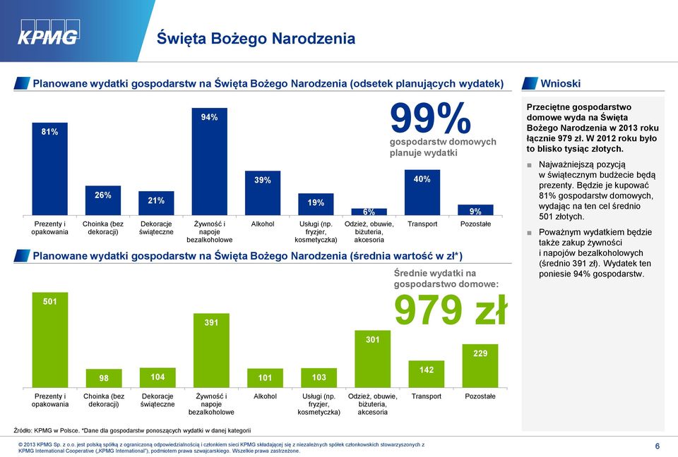 fryzjer, kosmetyczka) 6% Odzież, obuwie, biżuteria, akcesoria 99% gospodarstw domowych planuje wydatki 40% Transport Planowane wydatki gospodarstw na Święta Bożego Narodzenia (średnia wartość w zł*)