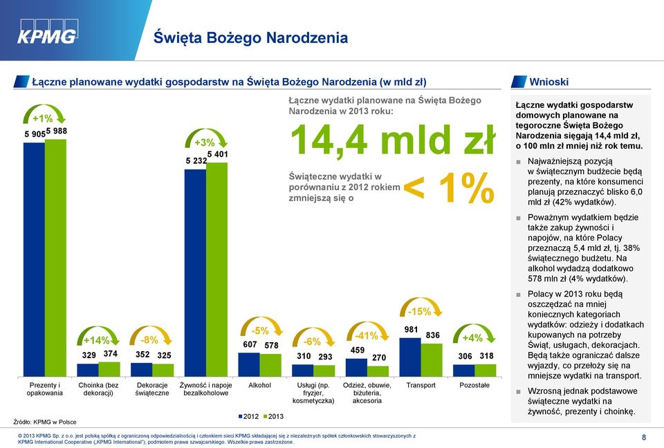 mniej niż rok temu. Najważniejszą pozycją w świątecznym budżecie będą prezenty, na które konsumenci planują przeznaczyć blisko 6,0 mld zł (42% wydatków).