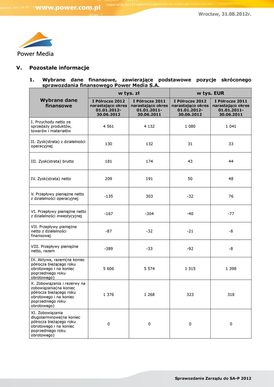 Zysk(strata) z działalności operacyjnej 130 132 31 33 III. Zysk(strata) brutto 181 174 43 44 IV. Zysk(strata) netto 209 191 50 48 V.