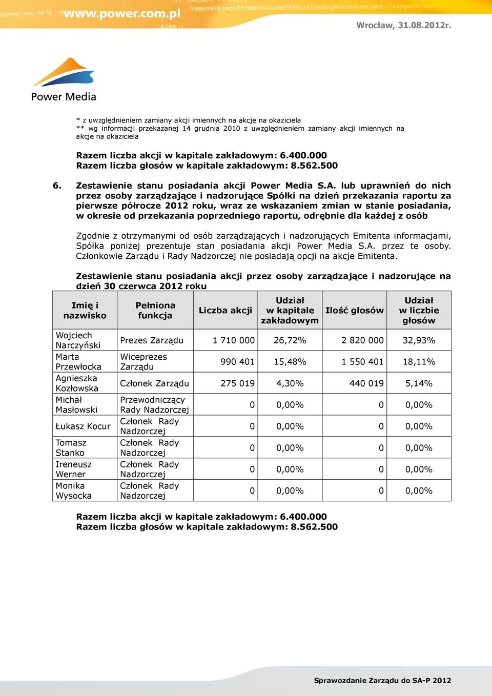 lub uprawnień do nich przez osoby zarządzające i nadzorujące Spółki na dzień przekazania raportu za pierwsze półrocze 2012 roku, wraz ze wskazaniem zmian w stanie posiadania, w okresie od przekazania