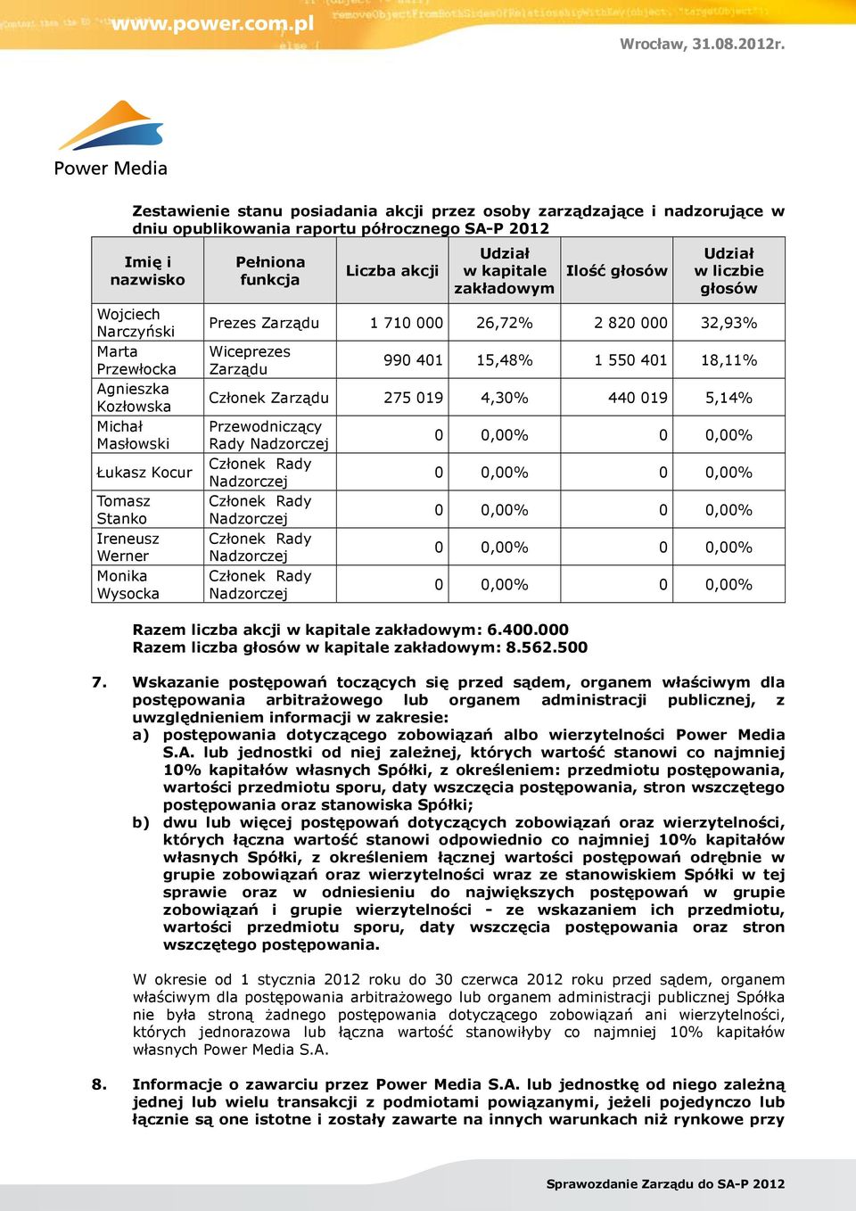 26,72% 2 820 000 32,93% Wiceprezes Zarządu 990 401 15,48% 1 550 401 18,11% Członek Zarządu 275 019 4,30% 440 019 5,14% Przewodniczący Rady Nadzorczej Członek Rady Nadzorczej Członek Rady Nadzorczej