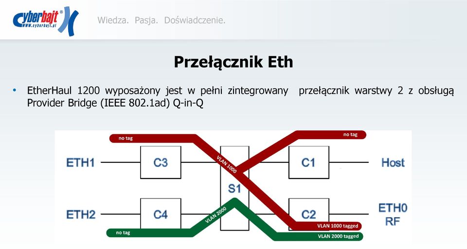 zintegrowany przełącznik warstwy 2