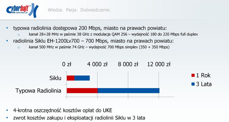 MHz w paśmie 74 GHz wydajność 700 Mbps simplex (350 + 350 Mbps) 0 zł 4 000 zł 8 000 zł 12 000 zł Siklu Typowa