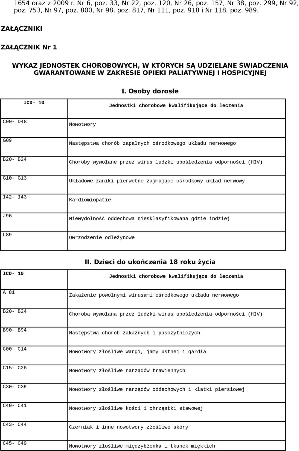 Osoby dorosłe ICD- 10 Jednostki chorobowe kwalifikujące do leczenia C00- D48 Nowotwory G09 Następstwa chorób zapalnych ośrodkowego układu nerwowego B20- B24 Choroby wywołane przez wirus ludzki