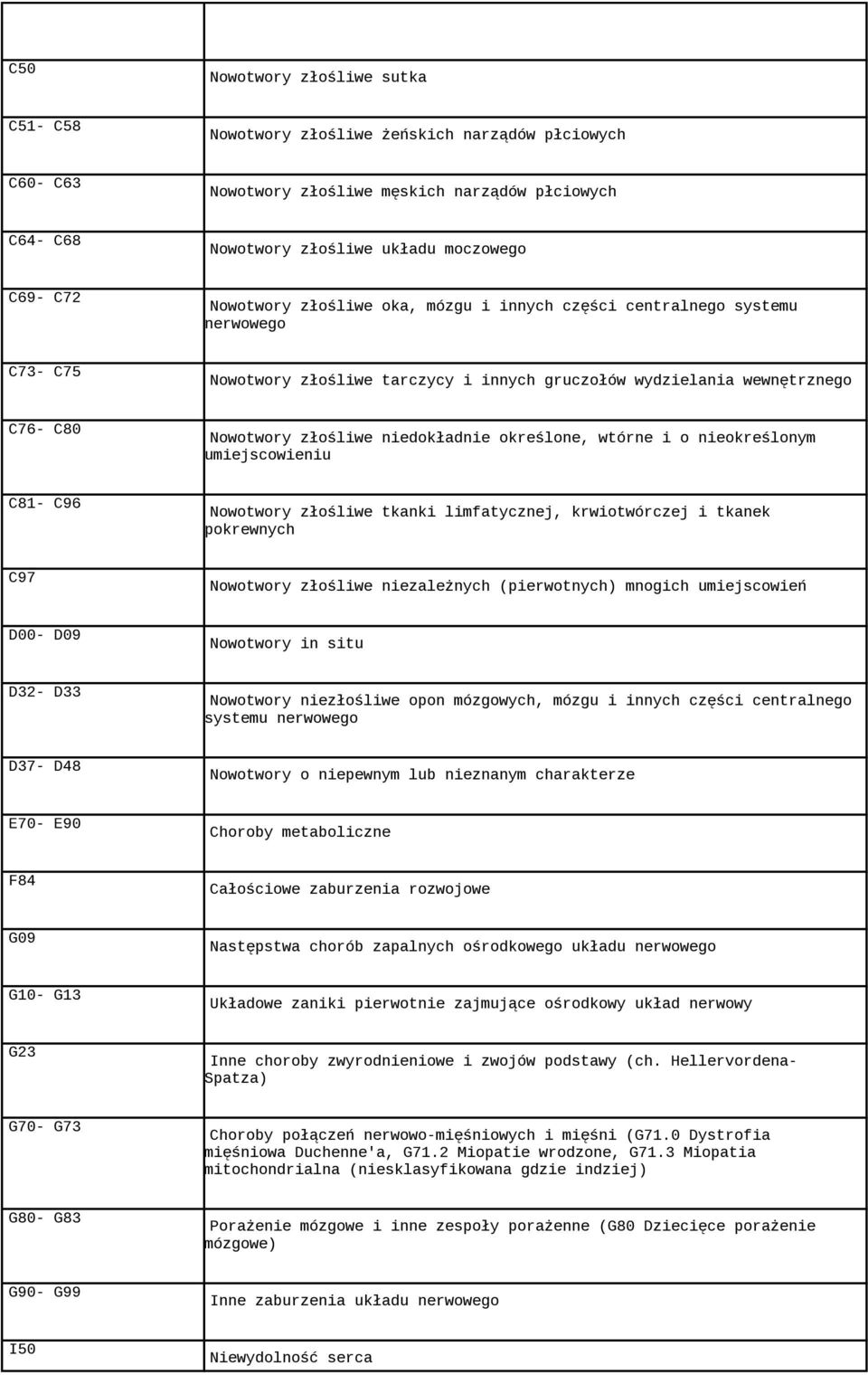 określone, wtórne i o nieokreślonym umiejscowieniu C81- C96 Nowotwory złośliwe tkanki limfatycznej, krwiotwórczej i tkanek pokrewnych C97 Nowotwory złośliwe niezależnych (pierwotnych) mnogich