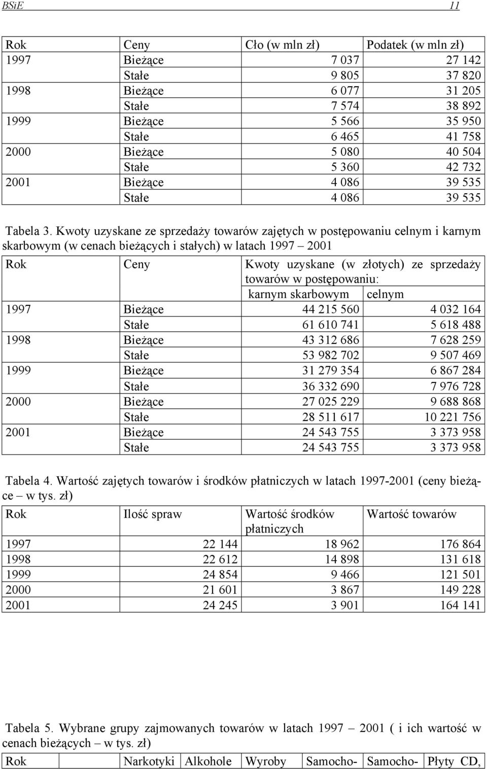 Kwoty uzyskane ze sprzedaży towarów zajętych w postępowaniu celnym i karnym skarbowym (w cenach bieżących i stałych) w latach 1997 2001 Rok Ceny Kwoty uzyskane (w złotych) ze sprzedaży towarów w