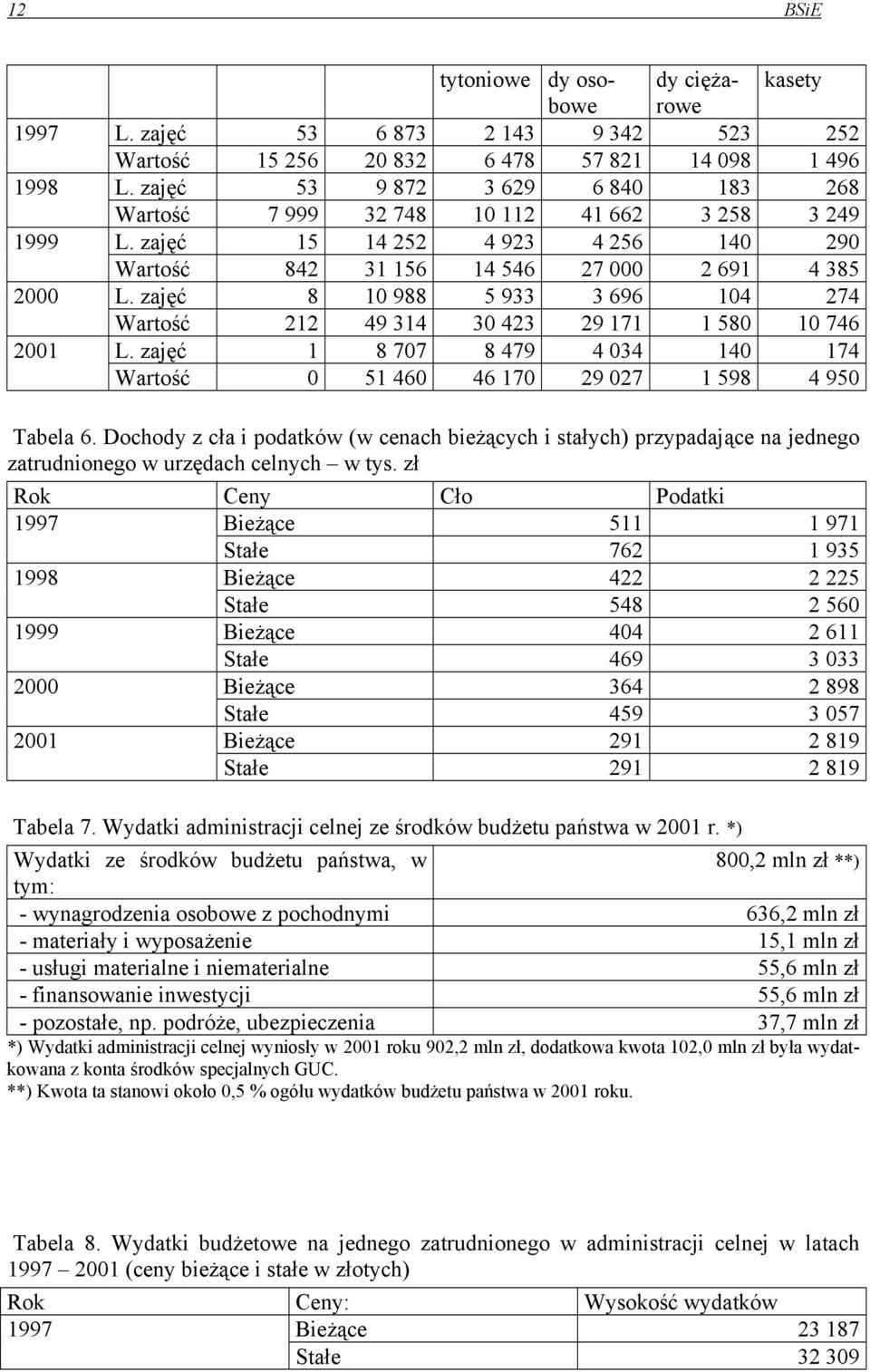 zajęć 8 10 988 5 933 3 696 104 274 Wartość 212 49 314 30 423 29 171 1 580 10 746 L. zajęć 1 8 707 8 479 4 034 140 174 Wartość 0 51 460 46 170 29 027 1 598 4 950 Tabela 6.