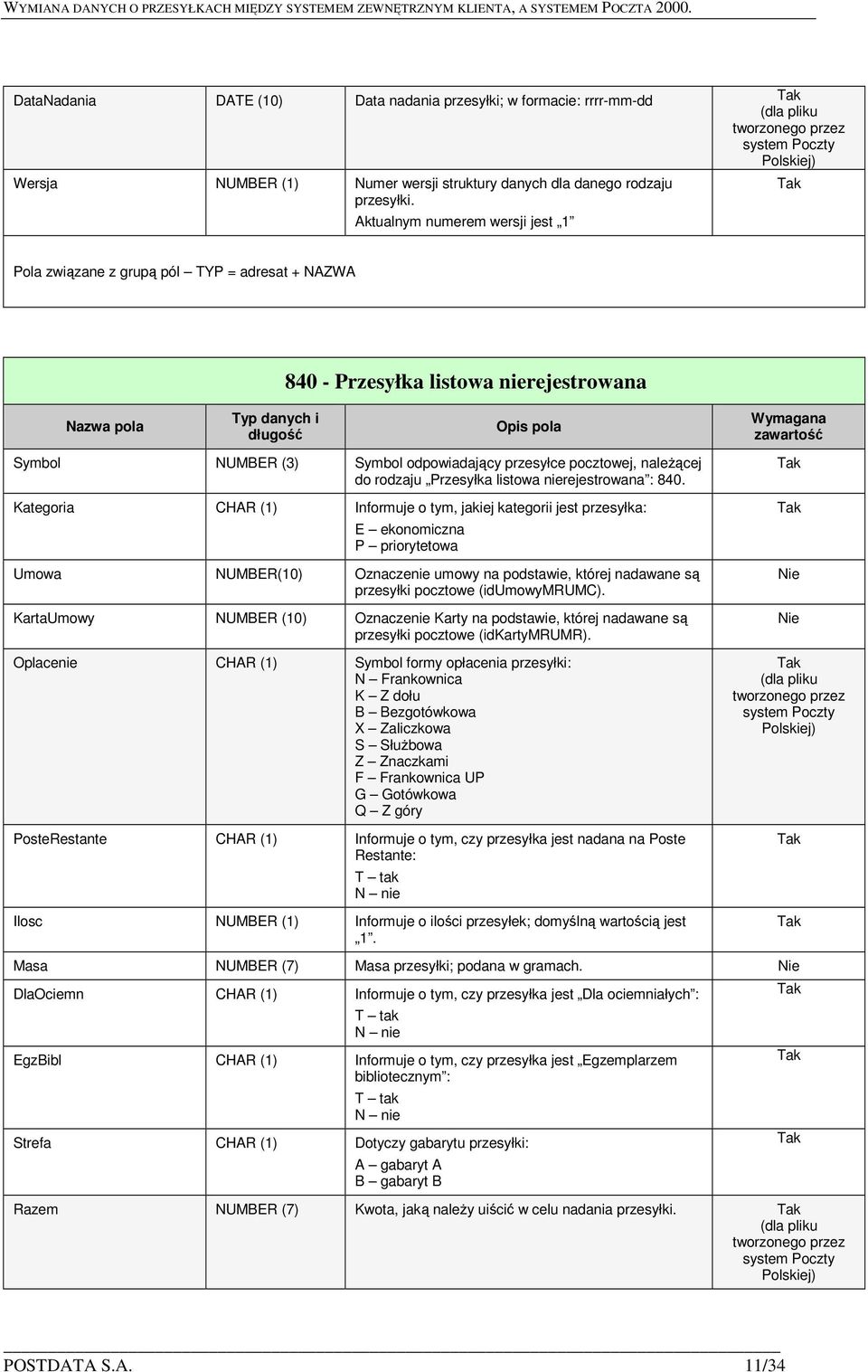 Kategoria CHAR (1) Informuje o tym, jakiej kategorii jest przesyłka: E ekonomiczna P priorytetowa Umowa NUMBER(10) Oznaczenie umowy na podstawie, której nadawane są KartaUmowy NUMBER (10) Oznaczenie