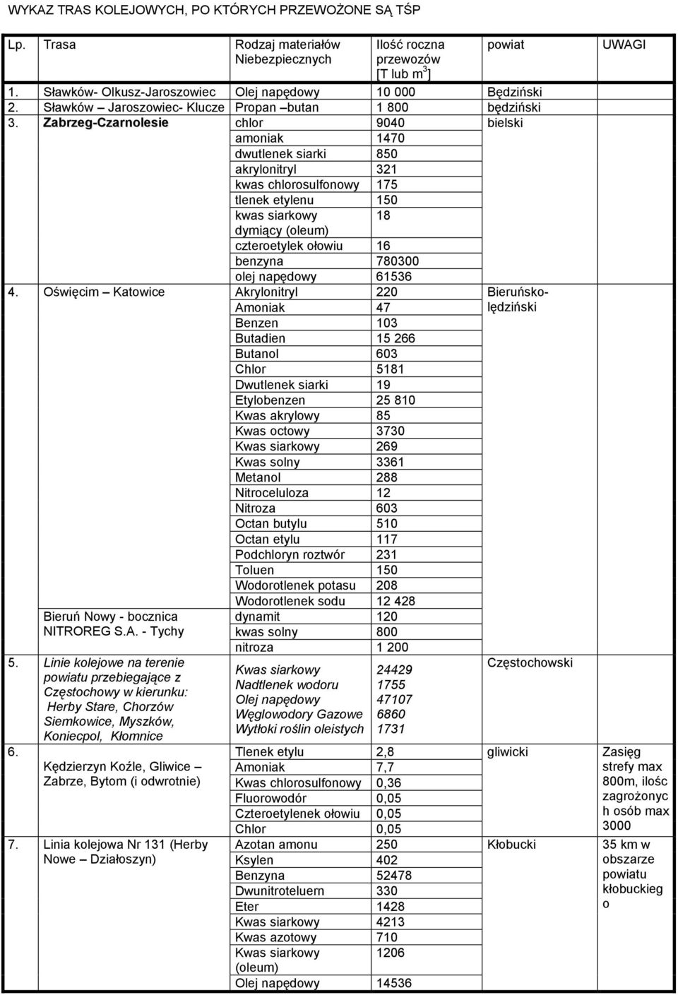 Zabrzeg-Czarnolesie chlor 9040 bielski amoniak 1470 dwutlenek siarki 850 akrylonitryl 321 kwas chlorosulfonowy 175 tlenek etylenu 150 kwas siarkowy 18 dymiący (oleum) czteroetylek ołowiu 16 benzyna