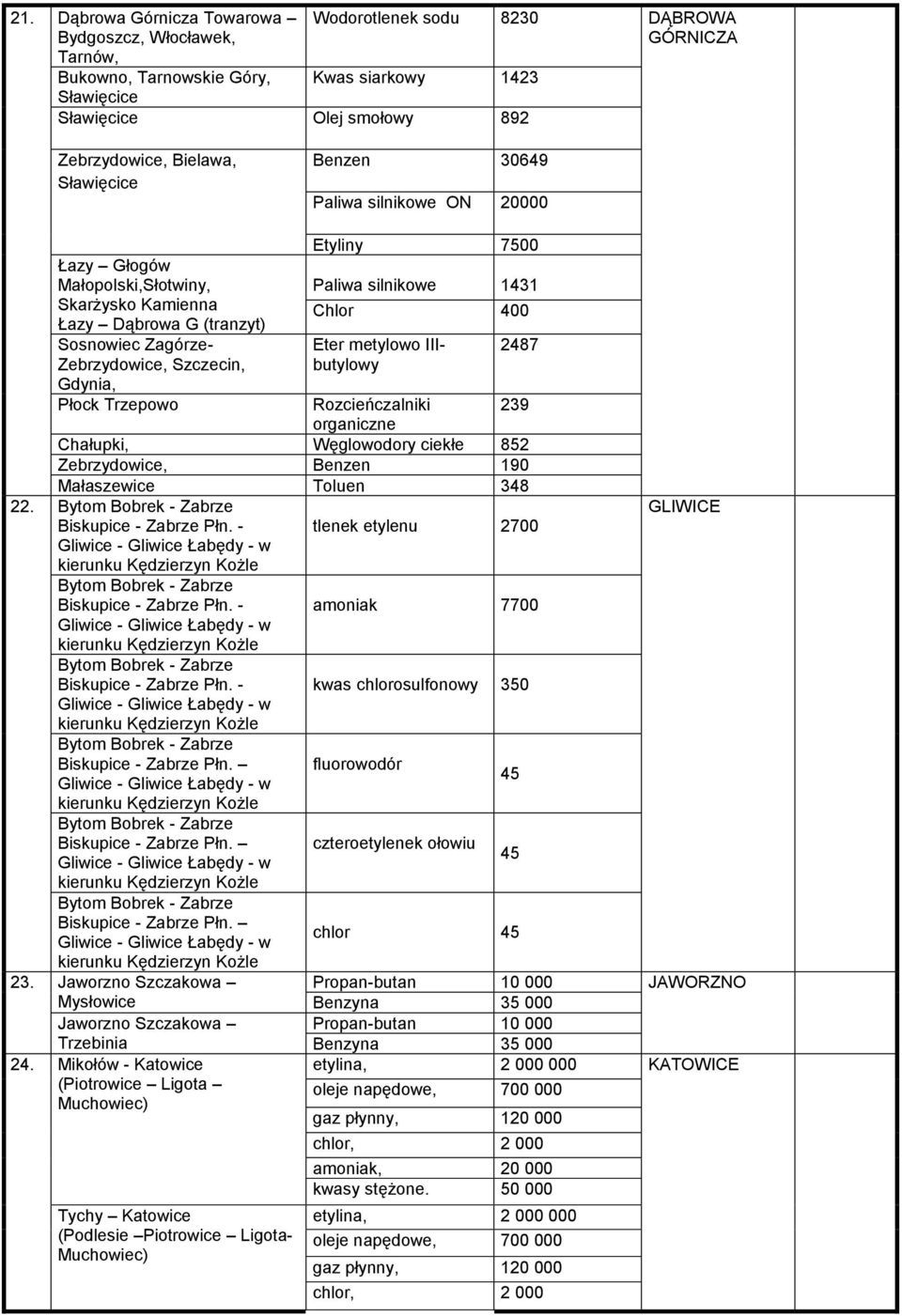 Etyliny 7500 Paliwa silnikowe 1431 400 Eter metylowo IIIbutylowy 2487 Rozcieńczalniki 239 organiczne Chałupki, Węglowodory ciekłe 852 Zebrzydowice, Benzen 190 Małaszewice Toluen 348 22.