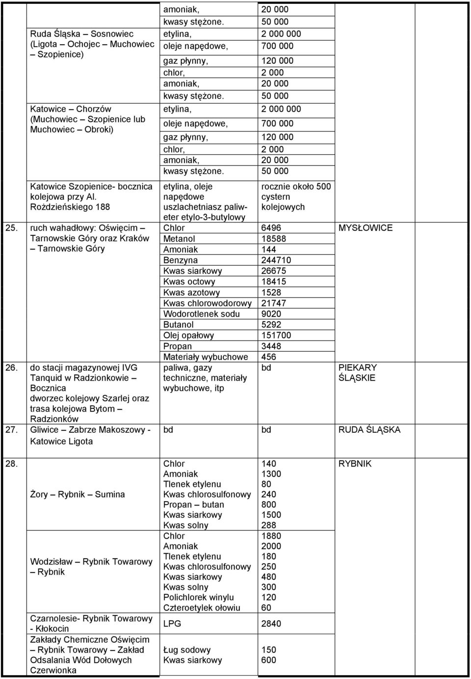 Gliwice Zabrze Makoszowy - Katowice Ligota amoniak, 20 000 kwasy stężone. 50 000 etylina, 2 000 000 oleje napędowe, 700 000 gaz płynny, 120 000 chlor, 2 000 amoniak, 20 000 kwasy stężone.