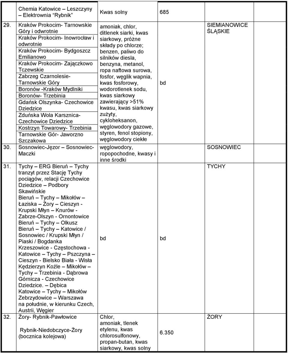 Boronów -Kraków Mydlniki Boronów- Trzebinia Gdańsk Olszynka- Czechowice Dziedzice Zduńska Wola Karsznica- Czechowice Dziedzice Kostrzyn Towarowy- Trzebinia Tarnowskie Gór- Jaworzno Szczakowa 30.