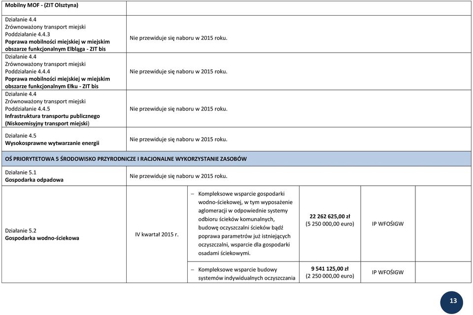 5 Wysokosprawne wytwarzanie energii OŚ PRIORYTETOWA 5 ŚRODOWISKO PRZYRODNICZE I RACJONALNE WYKORZYSTANIE ZASOBÓW Działanie 5.1 Gospodarka odpadowa Działanie 5.