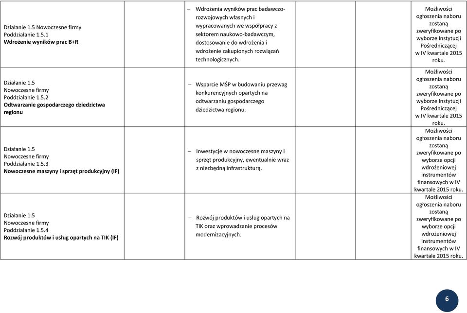 prac badawczorozwojowych własnych i wypracowanych we współpracy z sektorem naukowo-badawczym, dostosowanie do wdrożenia i wdrożenie zakupionych rozwiązań technologicznych.