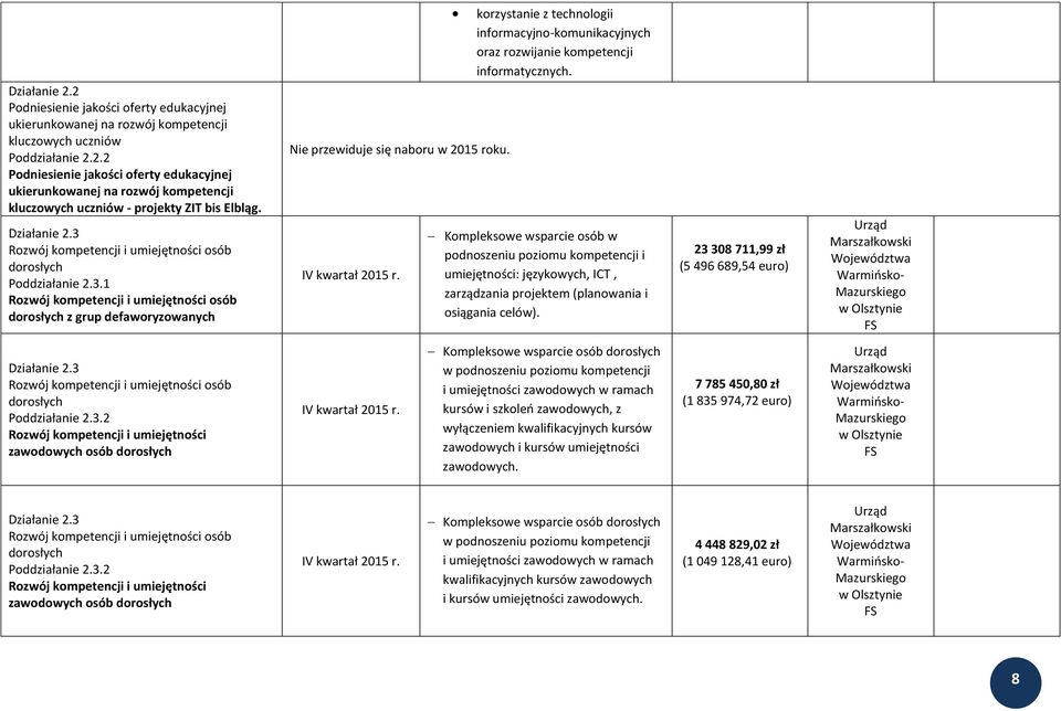 Kompleksowe wsparcie osób w podnoszeniu poziomu kompetencji i umiejętności: językowych, ICT, zarządzania projektem (planowania i osiągania celów). 23 308 711,99 zł (5 496 689,54 euro) FS Działanie 2.