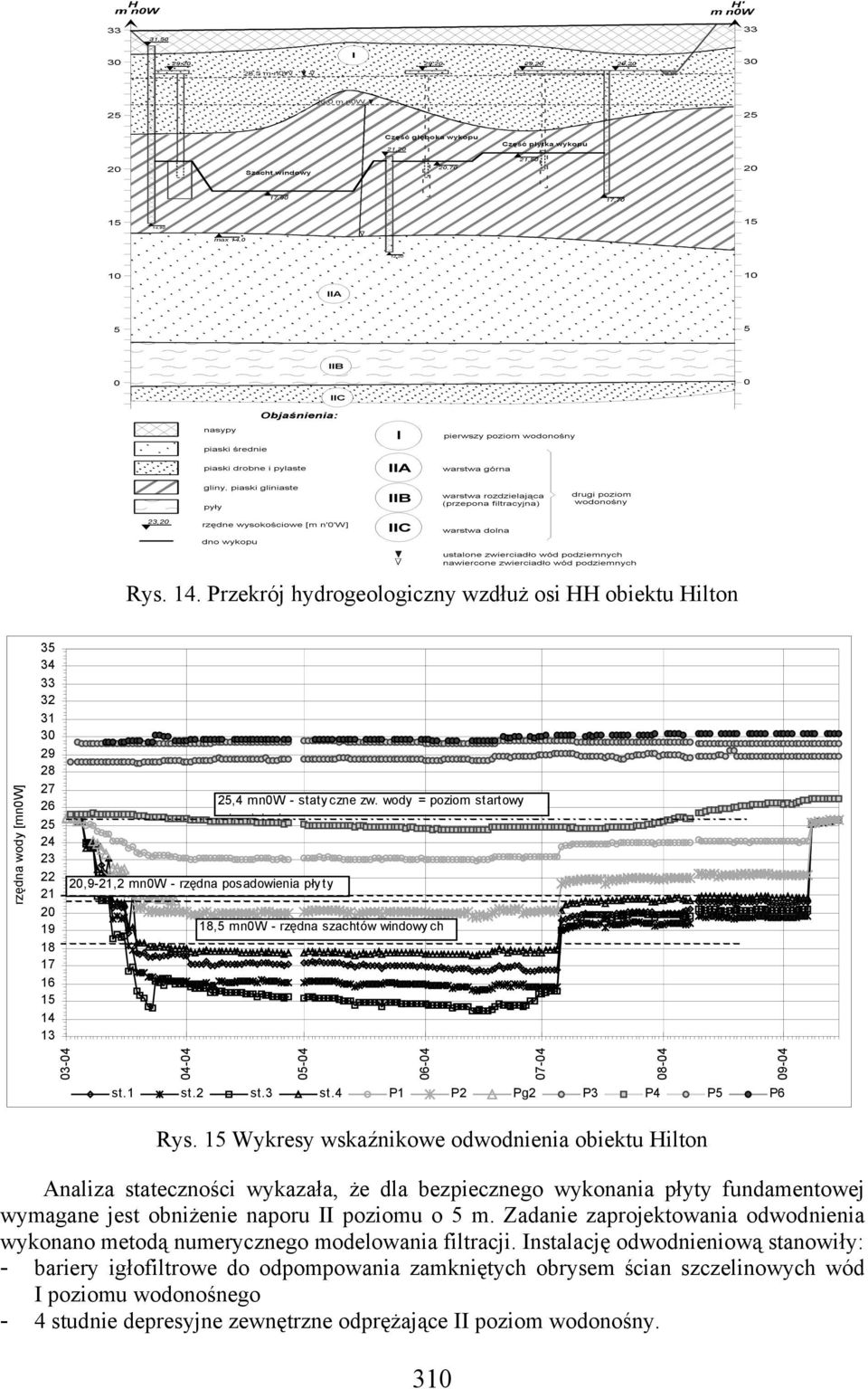 staty czne zw. wody = poziom startowy d d i i 18,5 mn0w - rzędna szachtów windowy ch 03-04 04-04 05-04 06-04 07-04 08-04 09-04 st.1 st.2 st.3 st.4 P1 P2 Pg2 P3 P4 P5 P6 Rys.