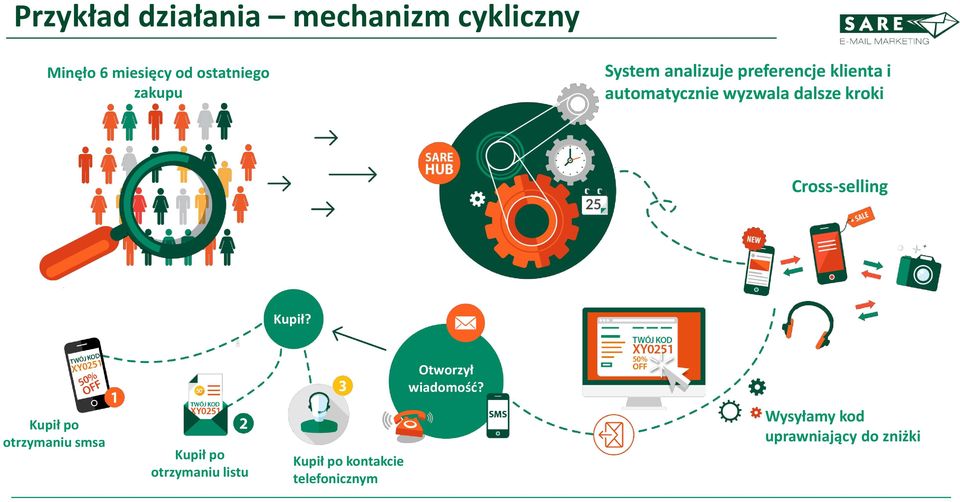Cross-selling Kupił? Otworzył wiadomość?