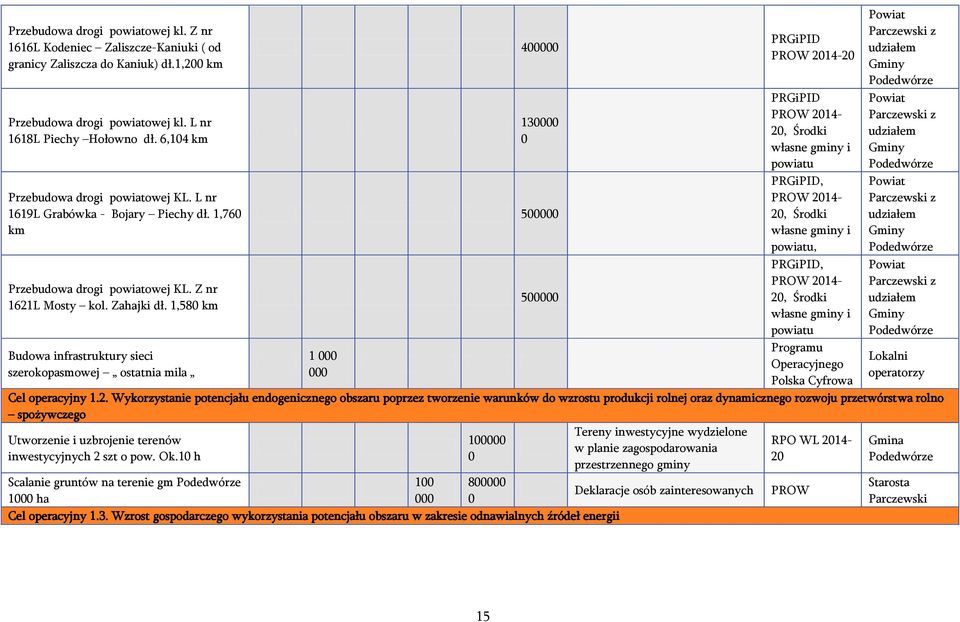 1,580 km Budowa infrastruktury sieci szerokopasmowej ostatnia mila 1 400 130 0 500 500 PRGiPID 20 PRGiPID 20, Środki własne gminy i powiatu PRGiPID, 20, Środki własne gminy i powiatu, PRGiPID, 20,