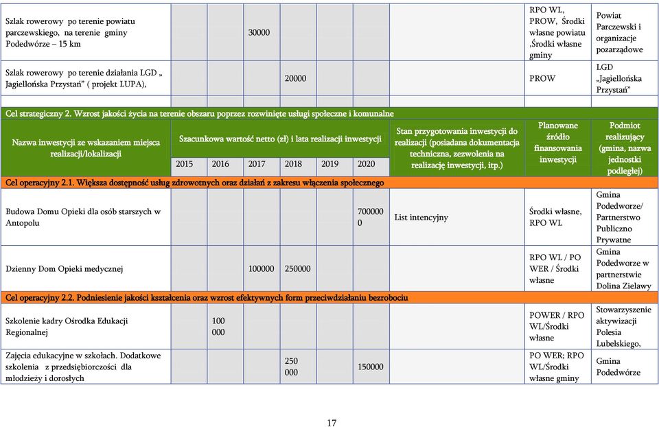 Wzrost jakości życia na terenie obszaru poprzez rozwinięte usługi społeczne i komunalne Nazwa ze wskazaniem miejsca 2015