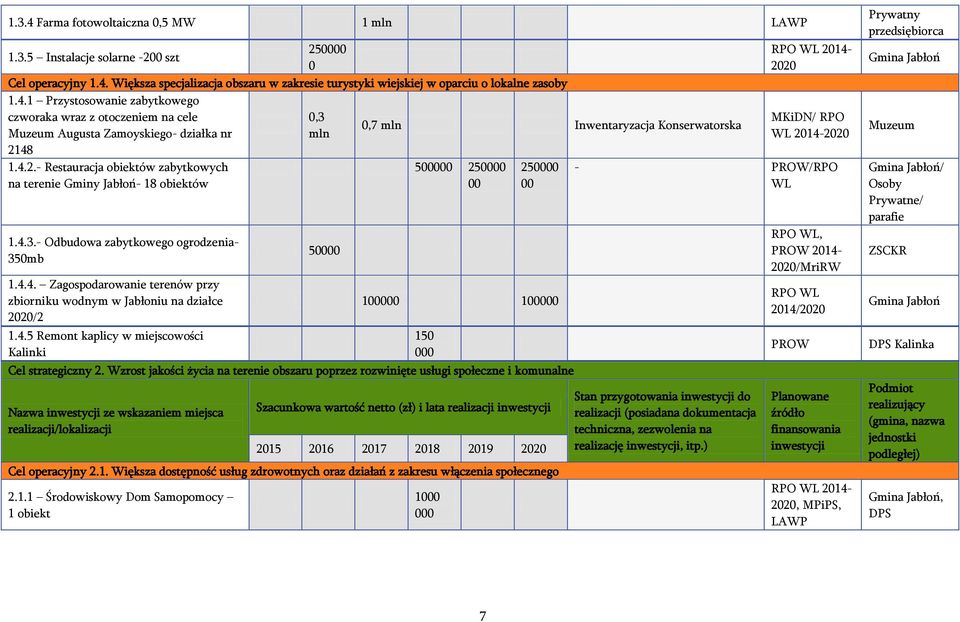 4.5 Remont kaplicy w miejscowości Kalinki 50 500 250 00 250 00 100 100 Cel strategiczny 2.