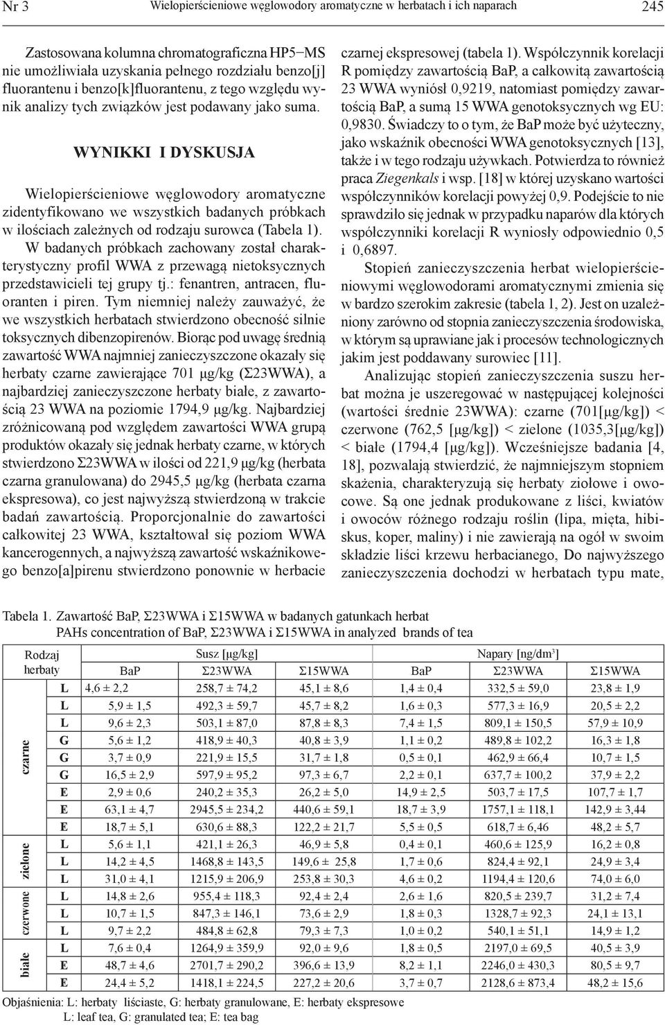 WYNIKKI I DYSKUSJA Wielopierścieniowe węglowodory aromatyczne zidentyfikowano we wszystkich badanych próbkach w ilościach zależnych od rodzaju surowca (Tabela 1).