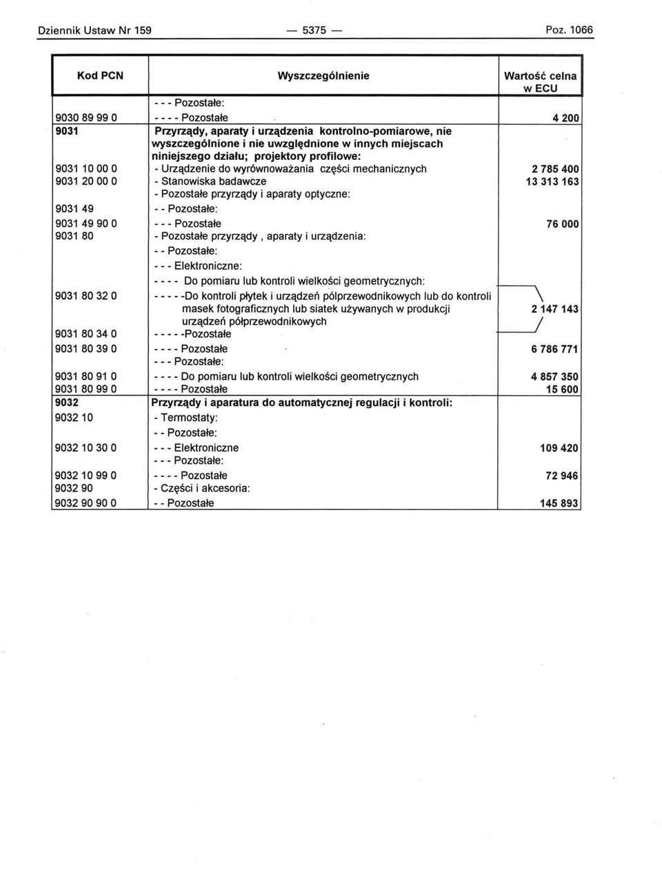 działu; projektory profilowe: 9031 1000 O - Urządzenie do wyrównoważania części mechanicznych 2785400 9031 2000 O - Stanowiska badawcze 13313163 - Pozostałe przyrządy i aparaty optyczne: 903149 9031