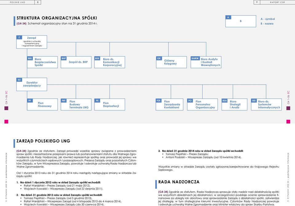 Komunikacji Korporacyjnej GK Główny Księgowy BAiKW Biuro Audytu i Kontroli Wewnętrznych DZ Dyrektor zarządzający G4 1 56 EC PF Pion Finansowy PBT Pion Budowy Terminala LNG PE Pion Eksploatacji PZK