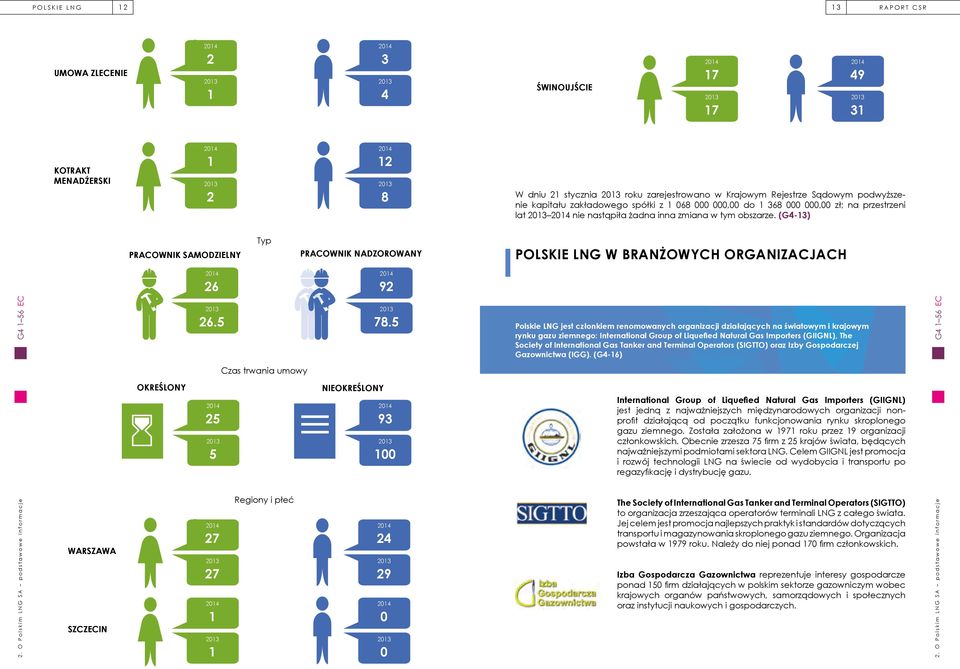 (G4-13) PRACOWNIK SAMODZIELNY Typ PRACOWNIK NADZOROWANY POLSKIE LNG W BRANŻOWYCH ORGANIZACJACH 2014 2014 26 92 G4 1 56 EC 2013 2013 26.5 78.