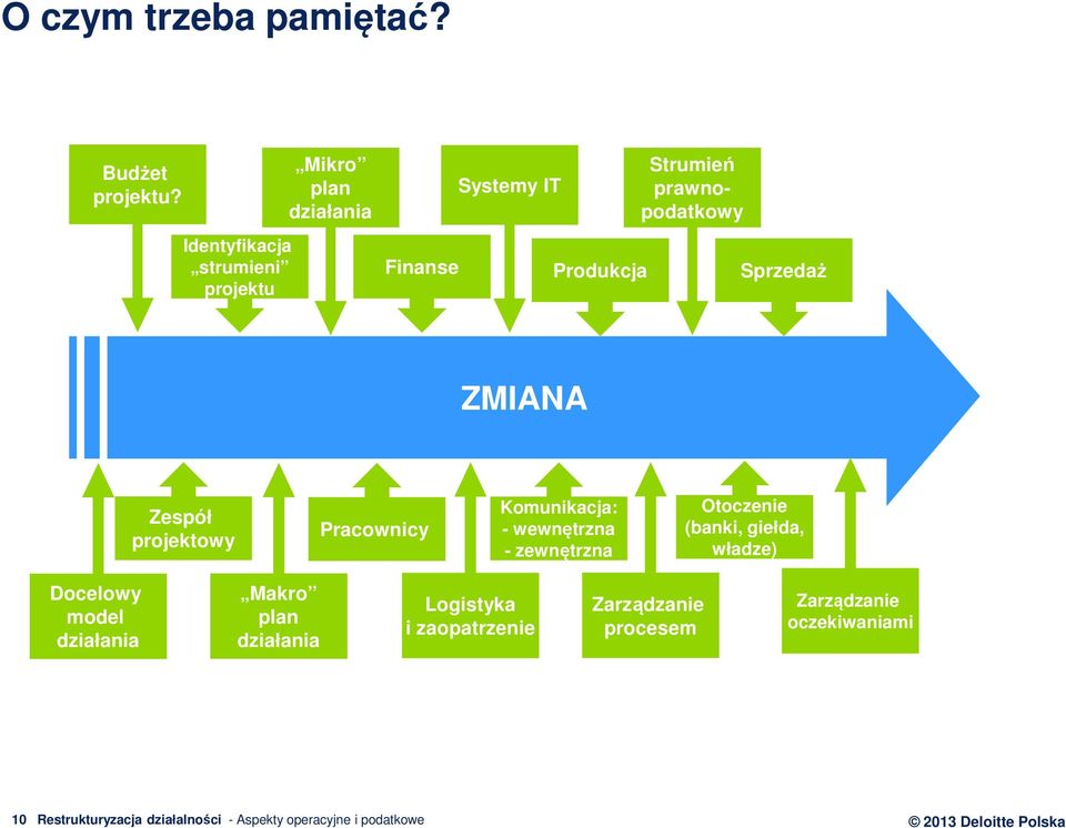 Sprzedaż ZMIANA Zespół projektowy Pracownicy Komunikacja: - wewnętrzna - zewnętrzna Otoczenie (banki, giełda,