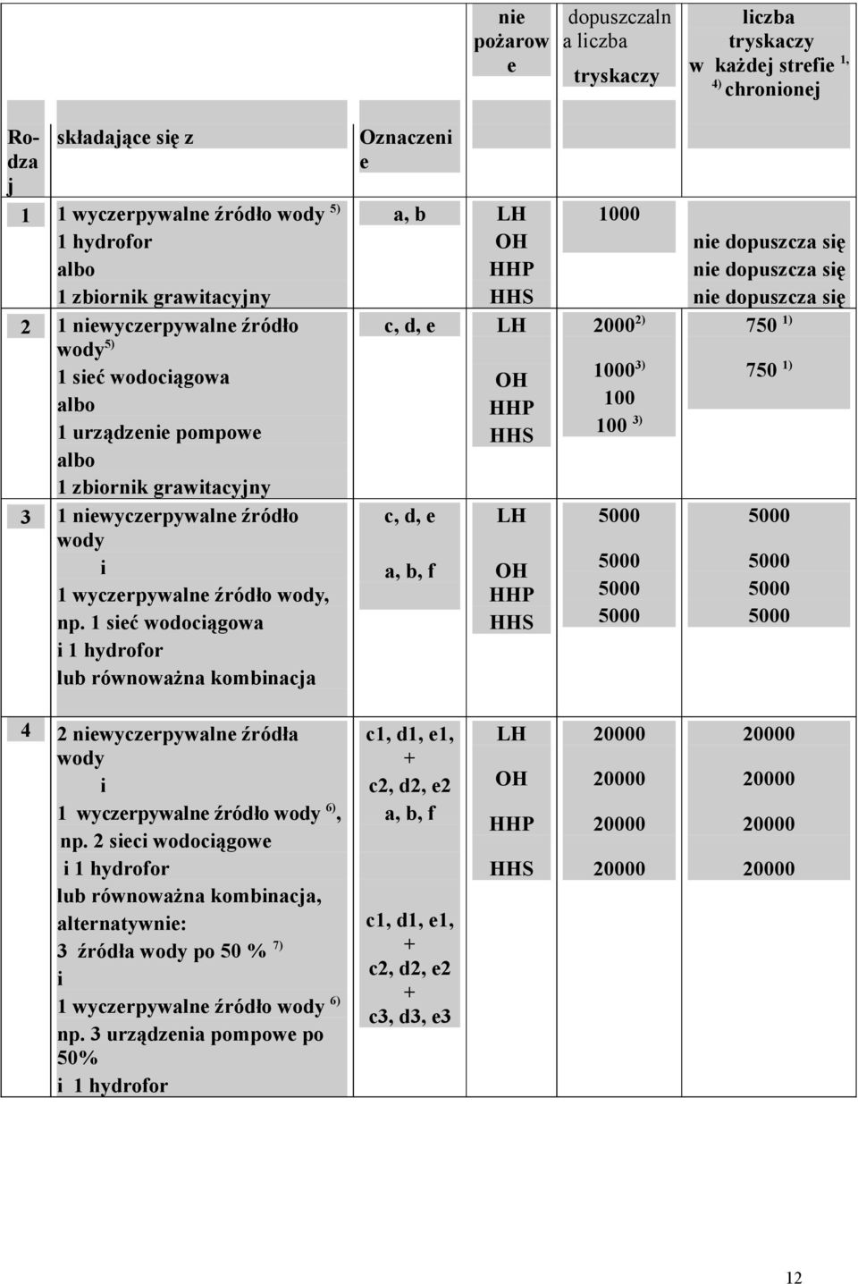 1 sieć wodociągowa i 1 hydrofor lub równoważna kombinacja Oznaczeni e a, b LH OH HHP HHS c, d, e LH c, d, e a, b, f OH HHP HHS LH OH HHP HHS 1000 2000 2) 1000 3) 100 100 3) 5000 5000 5000 5000 nie