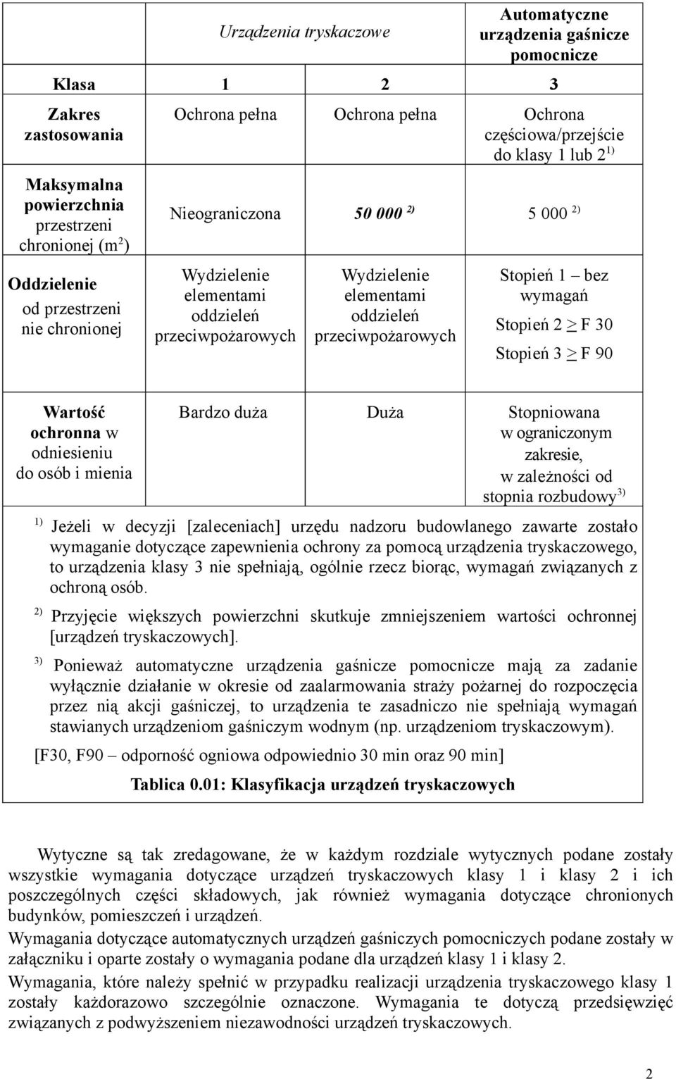 przeciwpożarowych Stopień 1 bez wymagań Stopień 2 > F 30 Stopień 3 > F 90 Wartość ochronna w odniesieniu do osób i mienia Bardzo duża Duża Stopniowana w ograniczonym zakresie, w zależności od stopnia