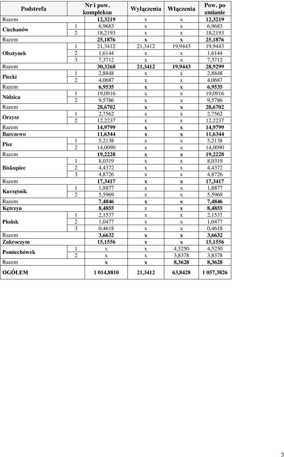 7,3712 Razem 30,3268 21,3412 19,9443 28,9299 Piecki 1 2,8848 2,8848 2 4,0687 4,0687 Razem 6,9535 6,9535 Nidzica 1 19,0916 19,0916 2 9,5786 9,5786 Razem 28,6702 28,6702 Orzysz 1 2,7562 2,7562 2