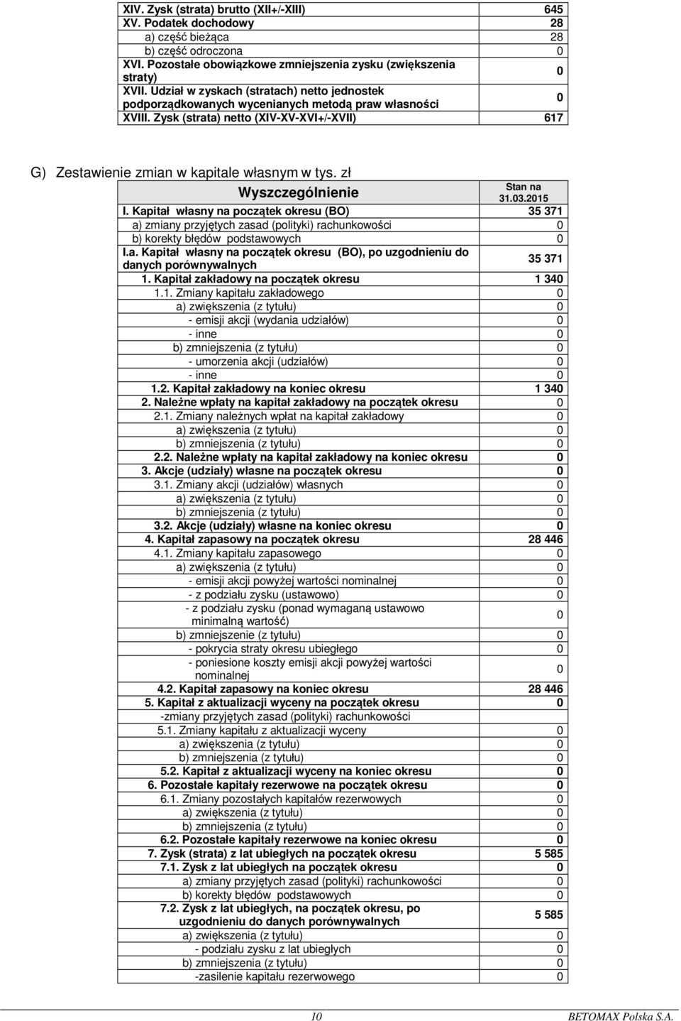 zł Stan na 31.3.215 I. Kapitał własny na początek okresu (BO) 35 371 a) zmiany przyjętych zasad (polityki) rachunkowości b) korekty błędów podstawowych I.a. Kapitał własny na początek okresu (BO), po uzgodnieniu do 35 371 danych porównywalnych 1.