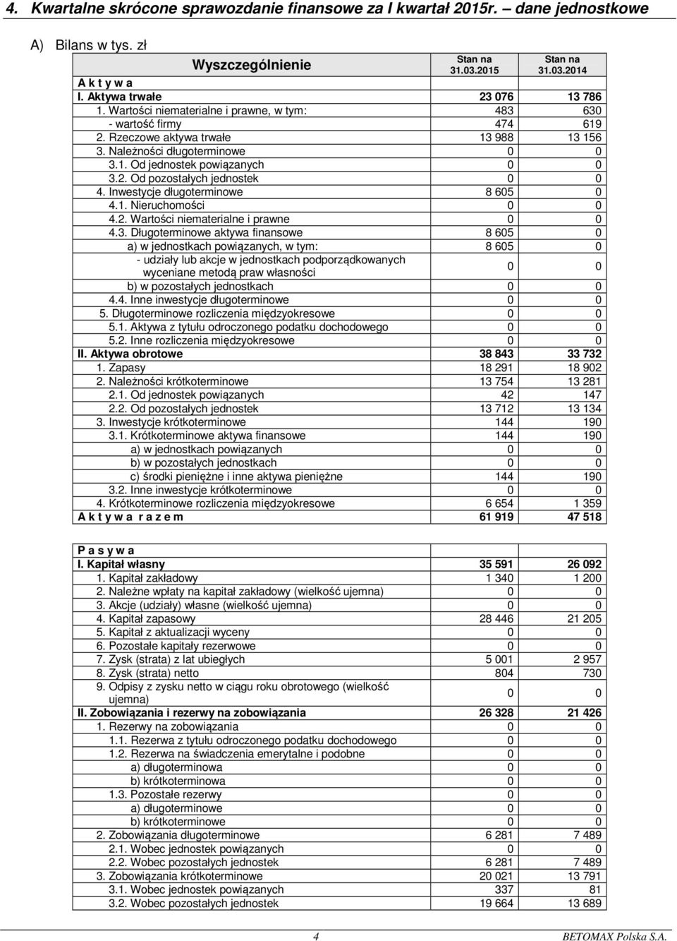 Inwestycje długoterminowe 8 65 4.1. Nieruchomości 4.2. Wartości niematerialne i prawne 4.3.