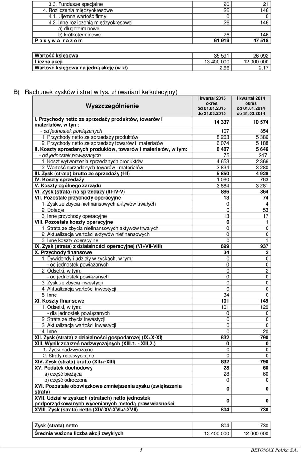 księgowa 35 591 26 92 Liczba akcji 13 4 12 Wartość księgowa na jedną akcję (w zł) 2,66 2,17 B) Rachunek zysków i strat w tys. zł (wariant kalkulacyjny) I kwartał 215 okres od 1.1.215 do 31.3.215 I kwartał 214 okres od 1.