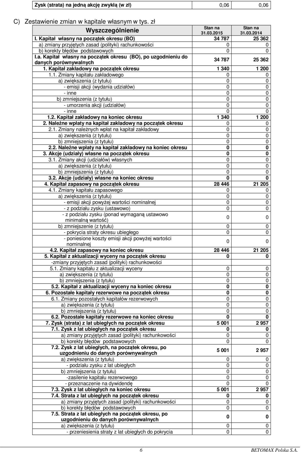 Kapitał zakładowy na początek okresu 1 34 1 2 1.1. Zmiany kapitału zakładowego a) zwiększenia (z tytułu) - emisji akcji (wydania udziałów) - inne b) zmniejszenia (z tytułu) - umorzenia akcji (udziałów) - inne 1.