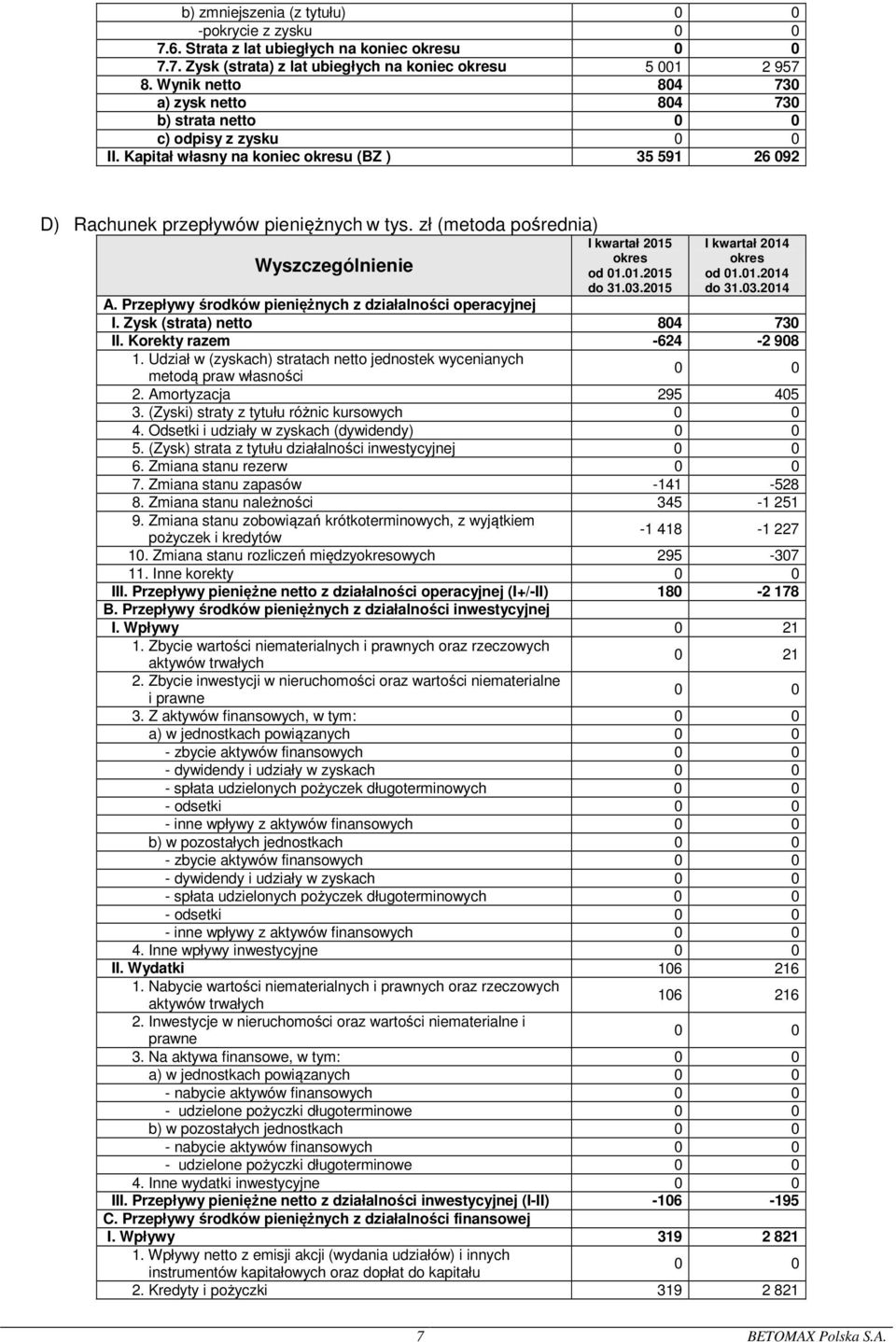 zł (metoda pośrednia) I kwartał 215 okres od 1.1.215 do 31.3.215 I kwartał 214 okres od 1.1.214 do 31.3.214 A. Przepływy środków pieniężnych z działalności operacyjnej I. Zysk (strata) netto 84 73 II.