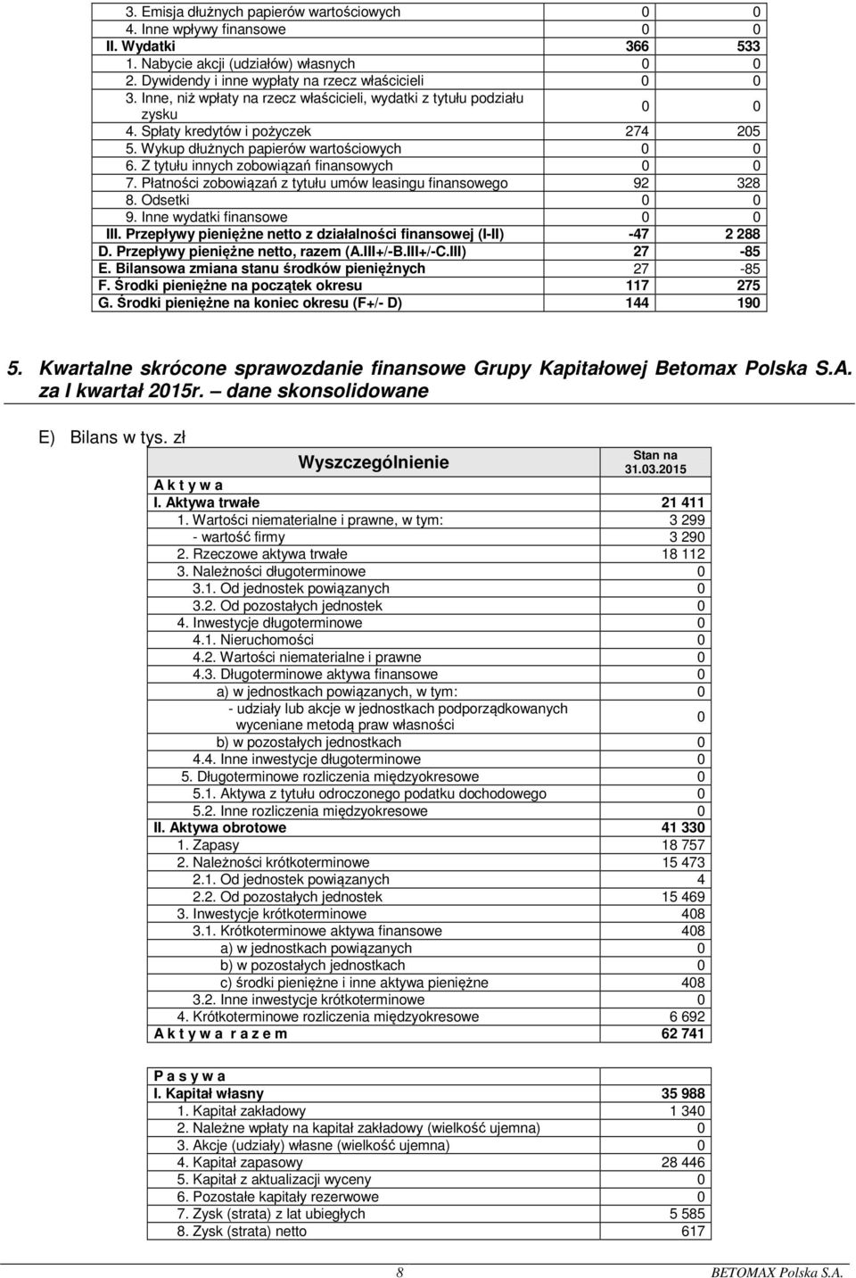 Płatności zobowiązań z tytułu umów leasingu finansowego 92 328 8. Odsetki 9. Inne wydatki finansowe III. Przepływy pieniężne netto z działalności finansowej (I-II) -47 2 288 D.