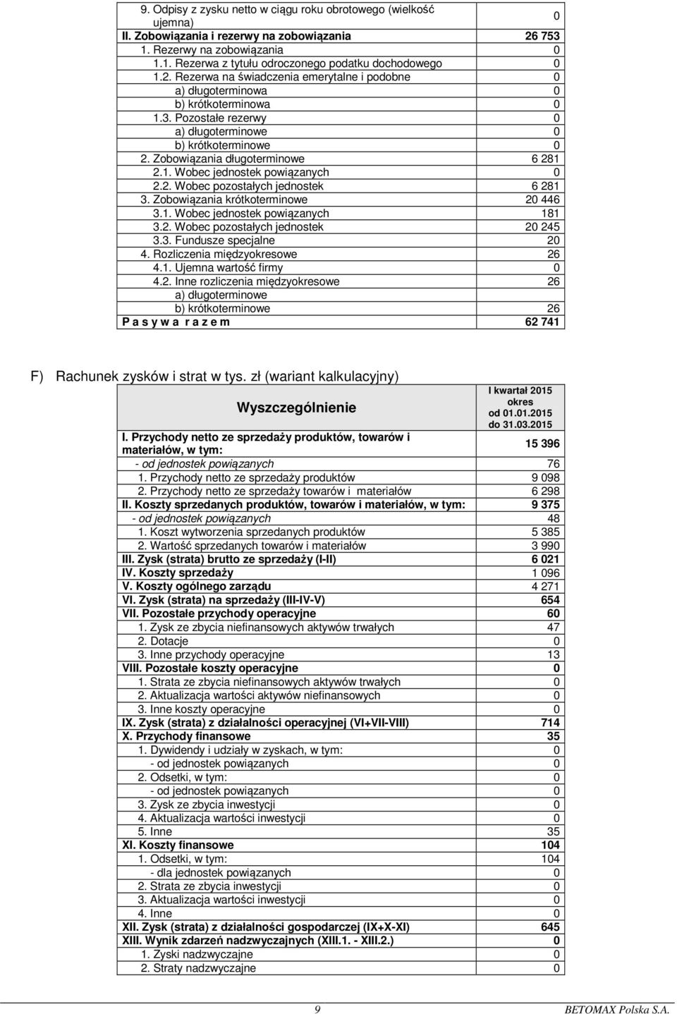 2. Wobec pozostałych jednostek 6 281 3. Zobowiązania krótkoterminowe 2 446 3.1. Wobec jednostek powiązanych 181 3.2. Wobec pozostałych jednostek 2 245 3.3. Fundusze specjalne 2 4.