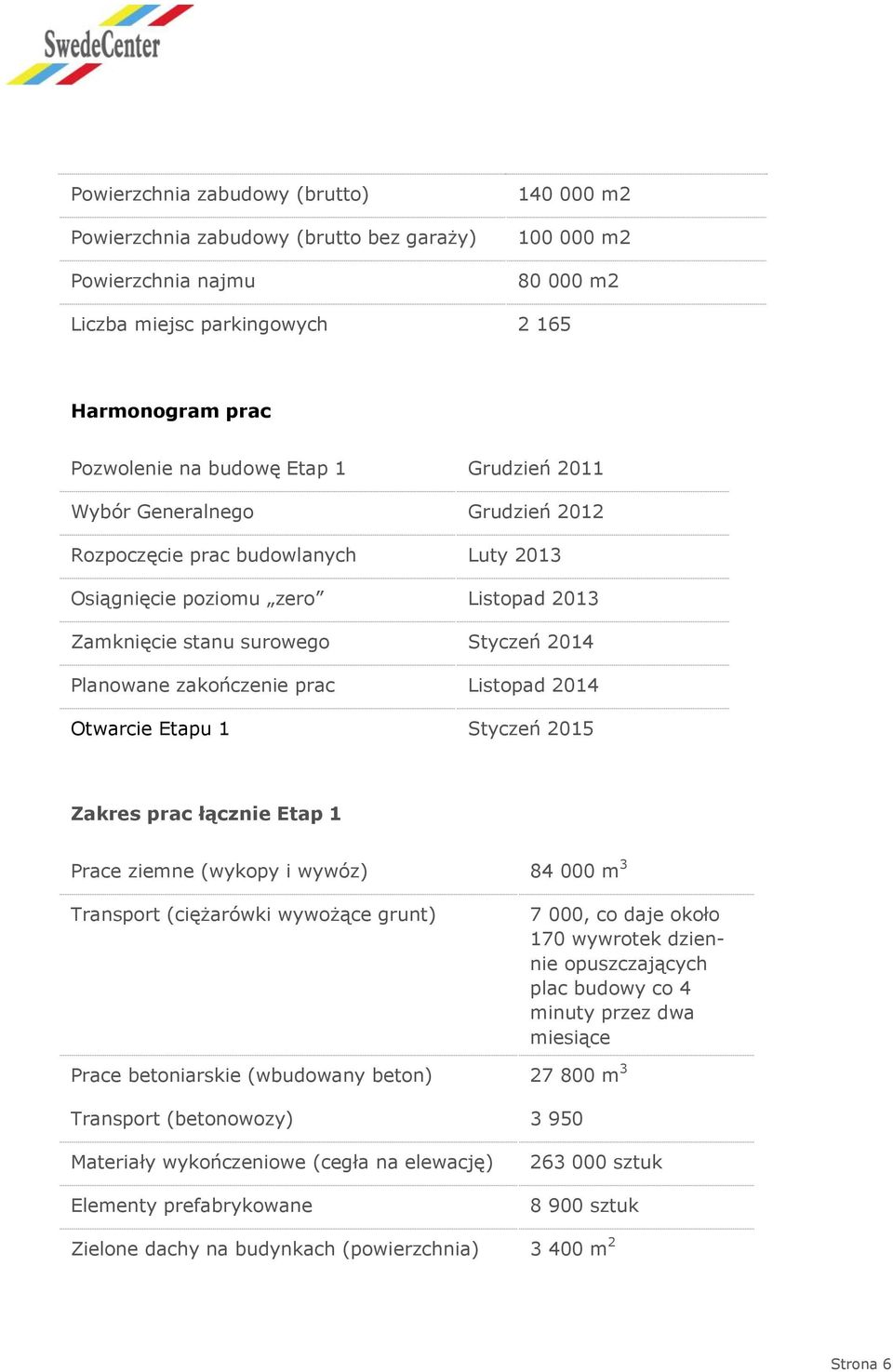 Listopad 2014 Otwarcie Etapu 1 Styczeń 2015 Zakres prac łącznie Etap 1 Prace ziemne (wykopy i wywóz) 84 000 m 3 Transport (ciężarówki wywożące grunt) 7 000, co daje około 170 wywrotek dziennie